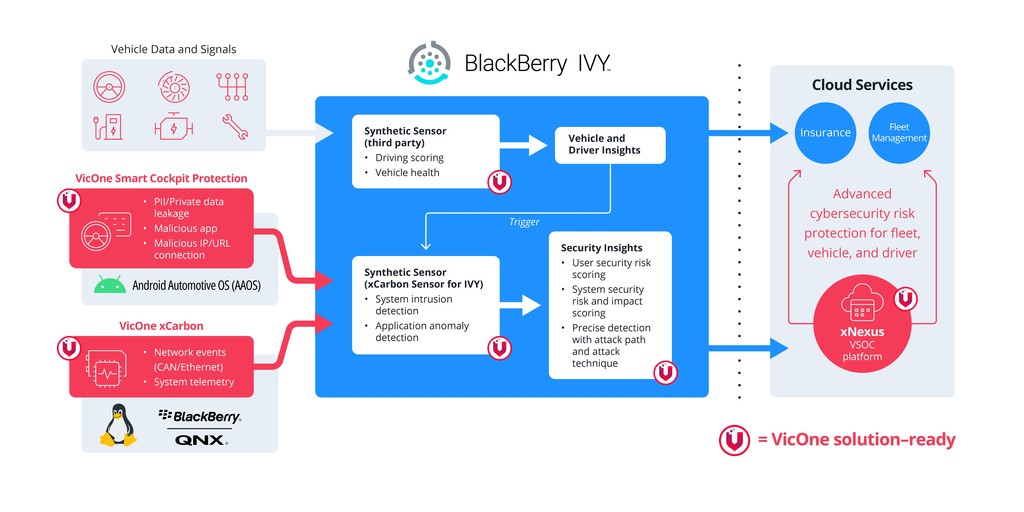 VicOne and BlackBerry Collaborate to Help Automotive OEMs and Fleet Operators More Quickly Distinguish Real Cyberattacks in Commercial and Personal So