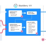 VicOne and BlackBerry Collaborate to Help Automotive OEMs and Fleet Operators More Quickly Distinguish Real Cyberattacks in Commercial and Personal So